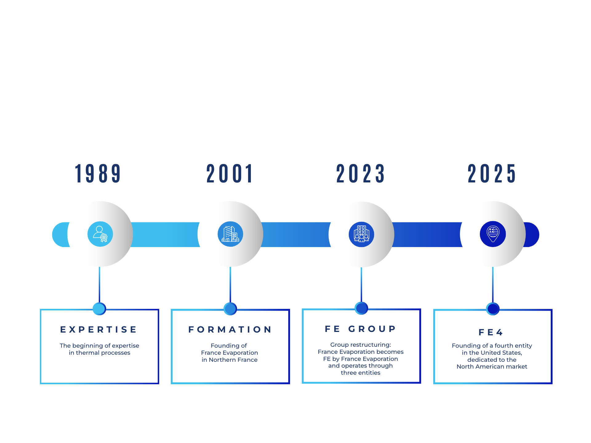 [FE site web] FE History Time Line