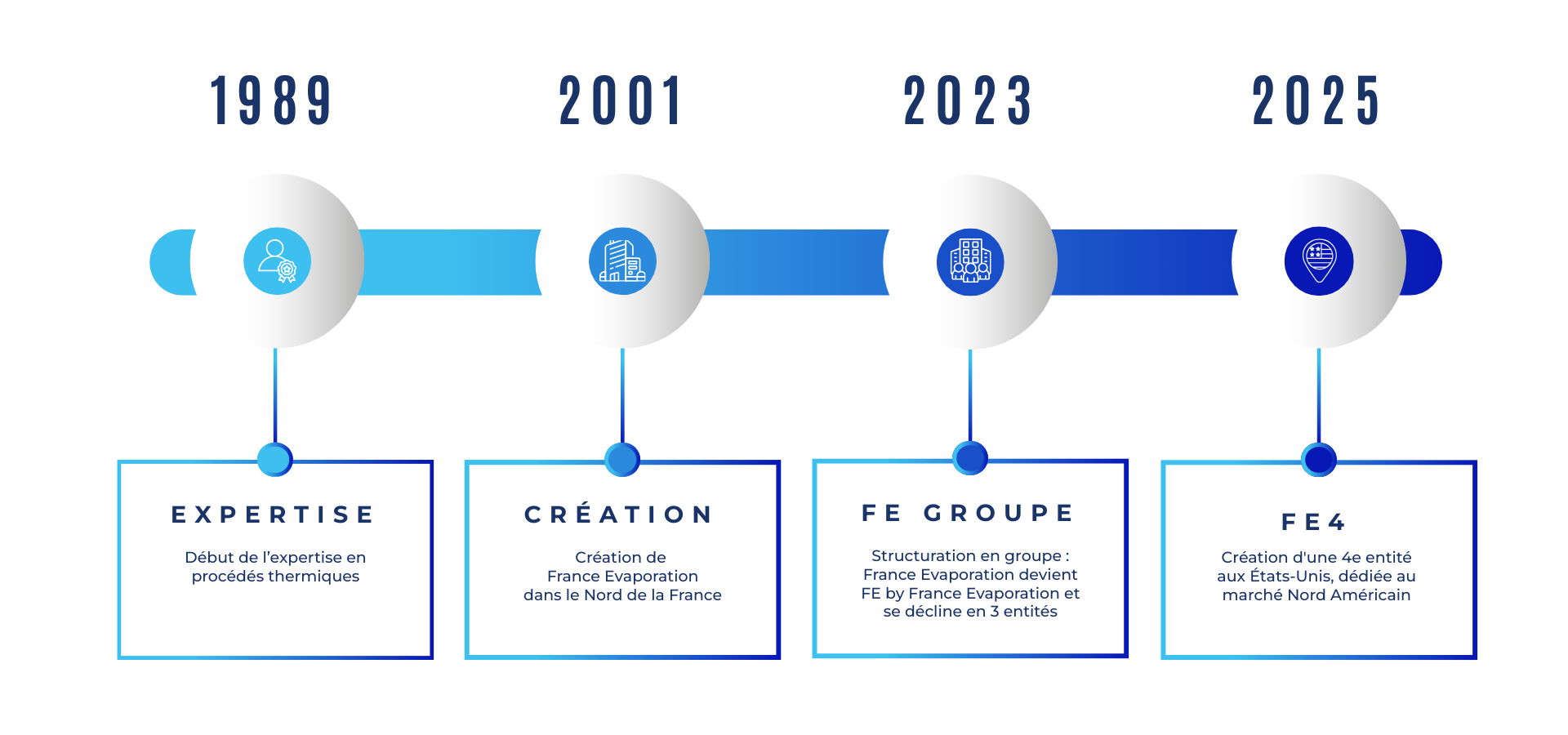 [FE site web] FE History Time Line