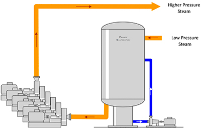 Mechanical Vapour Compression