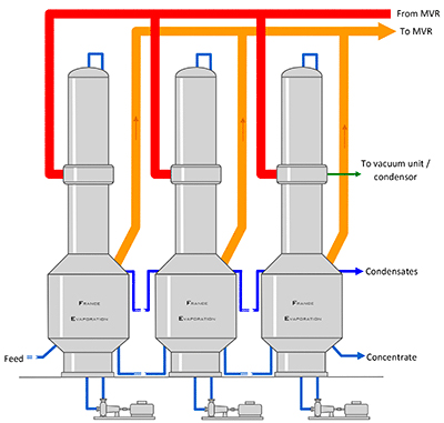 Multiple effects in Mechanical Vapour Recompression (MVR)