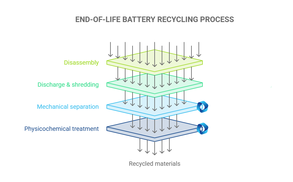 [FE web site] Battery recycling process diagram