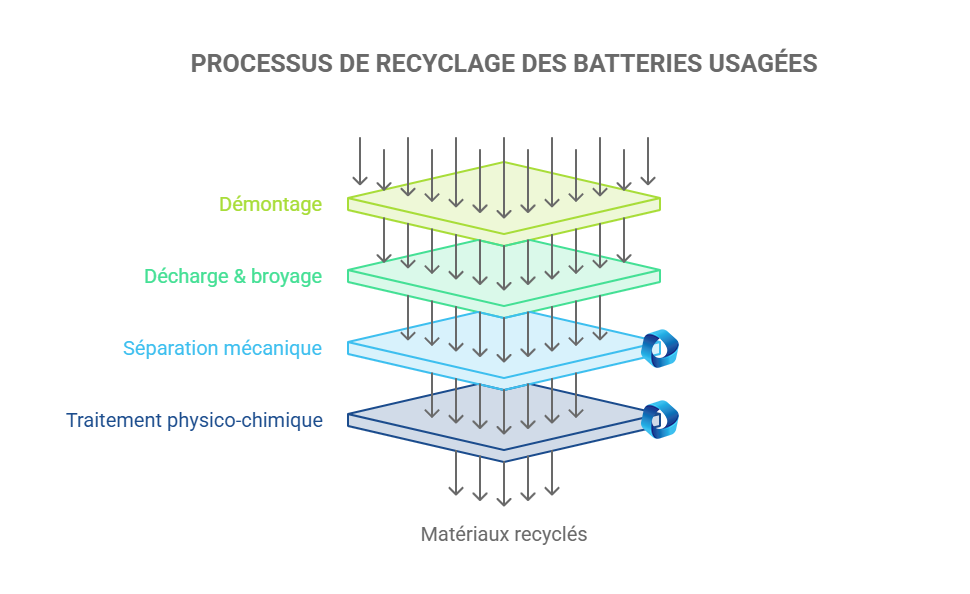 [FE site web] Schéma process recyclage batteries